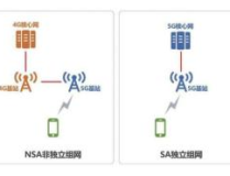 目前5g的组网模式是什么,NSA与SA的演进与选择